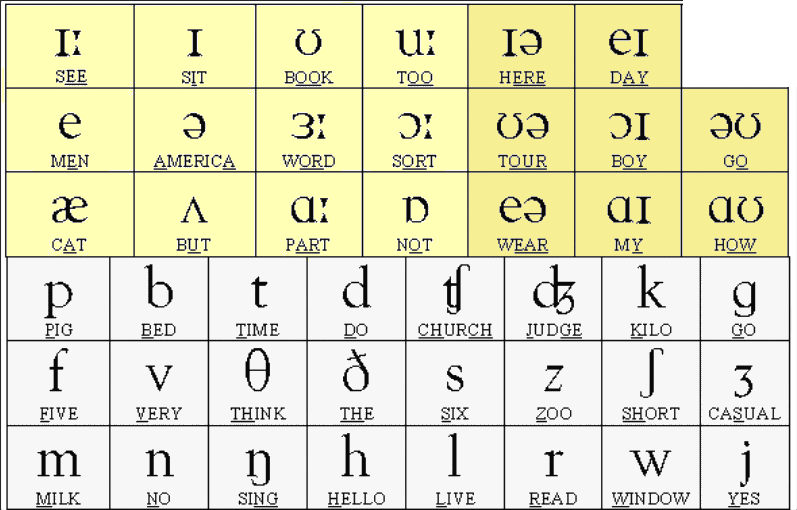 Phonetic Alphabet Table